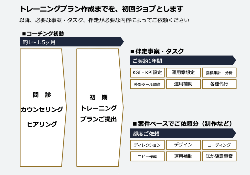 EC事業コーチングとは
