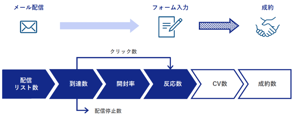 配信後の効果測定と改善を繰り返す