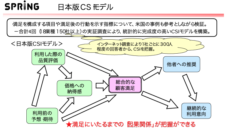 日本版CSIモデル