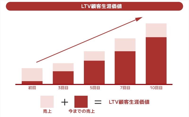 顧客一人ひとりがどれだけの総利益をもたらすか