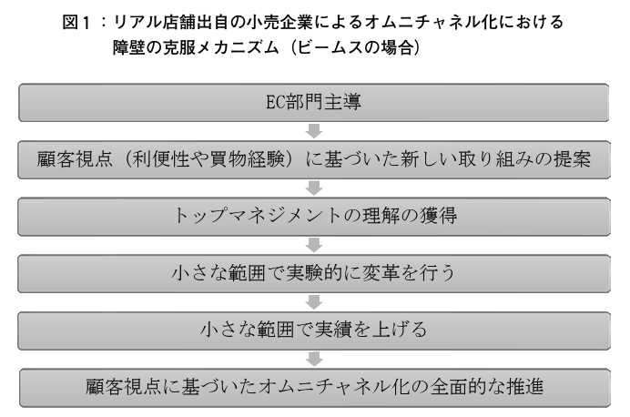 リアル店舗の小売企業によるオムニチャネル化における障壁の克服メカニズム（BEAMSの場合）